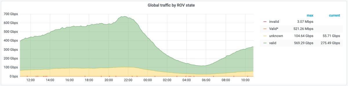 afenioux's tweet photo. HOPUS @hopusnet (AS44530) is now filtering all eBGP sessions using RPKI ROV. Details: https://t.co/FFKfQZRdkC / https://t.co/S31x9JfEPx https://t.co/XZv0fOeSqV