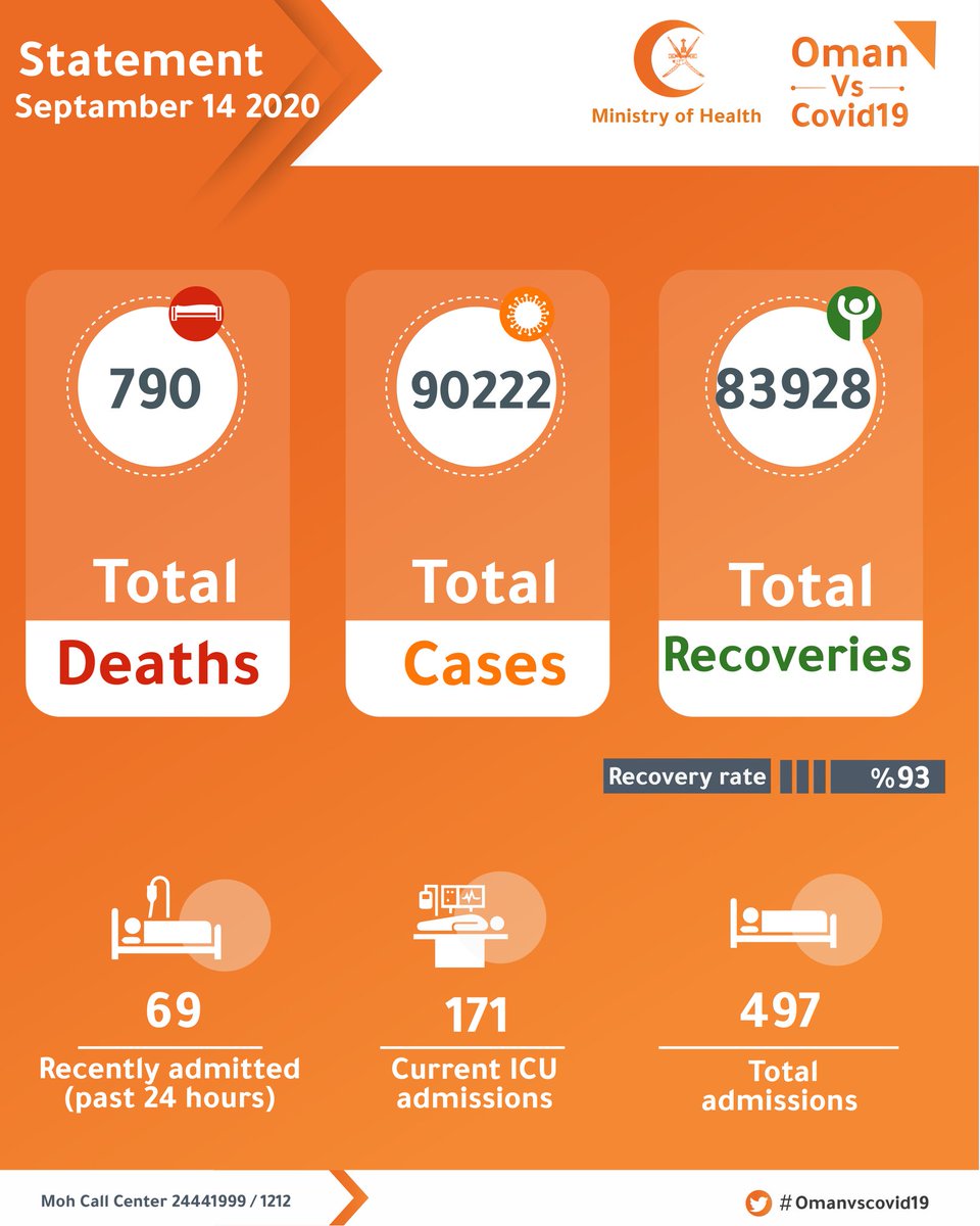 OmanVSCovid19's tweet photo. 90222 total confirmed cases of #COVID19 in the Sultanate, and 790 total deaths.
#OmanVsCovid19 https://t.co/pwHJtzAnHP