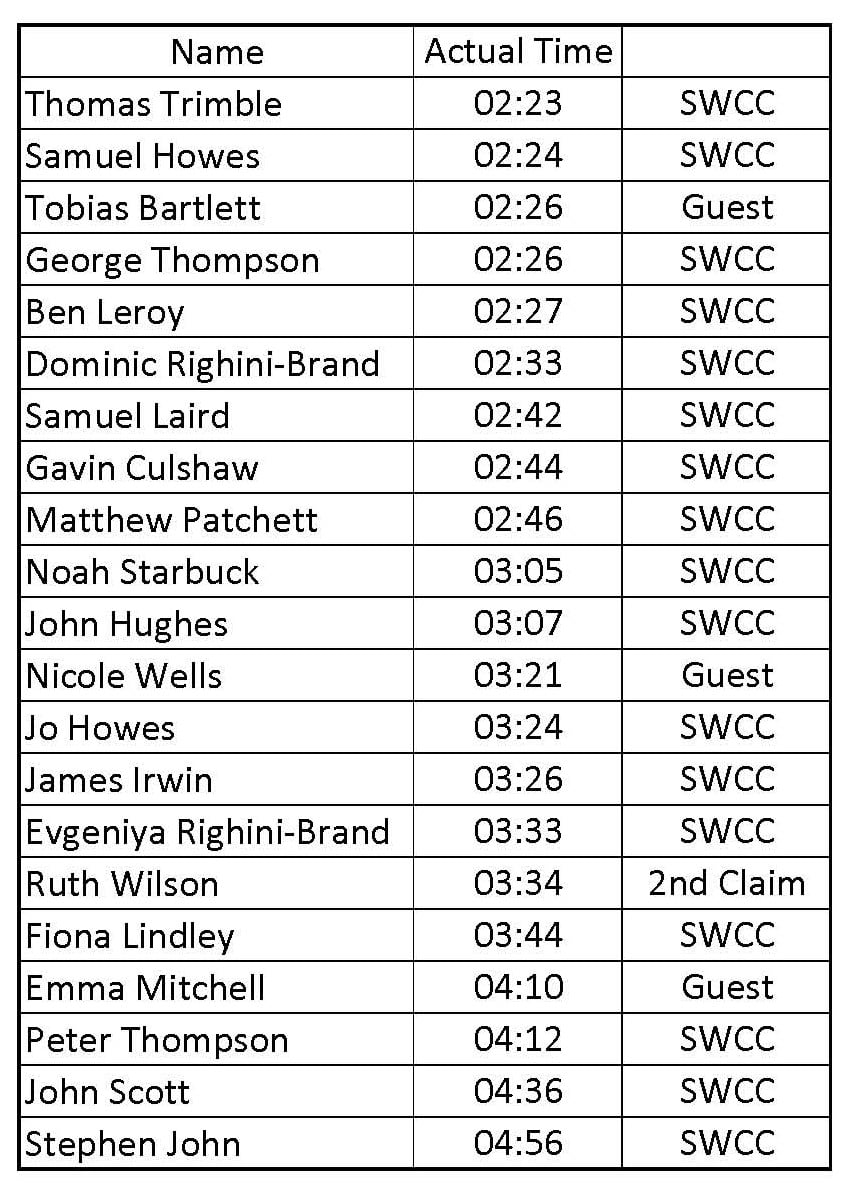 CcSleaford's tweet photo. Results from this weekend's closest fought club hill climb competition in many a year. Congratulations to our new champions Thomas &amp; Jo! 🚴‍♀️🚴‍♂️⛰️@Cycling_T_T @VeloUK https://t.co/HEpVeXONd2
