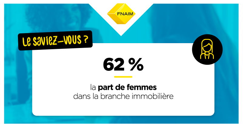 FNAIM's tweet photo. 💡[Le poids éco de l’#immo] 🏘️
La part de femmes dans la branche immobilière est de 62 %. L’#immobilier c’est aussi la parité femmes/hommes en actes et l’un des rares secteurs à avoir amorcé la féminisation de ses instances dirigeantes. https://t.co/oNmg3CwYe1