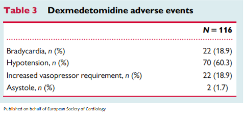 ESC_Journals's tweet photo. Dexmedetomidine not safe enough as a sedative for CICU patients? This study including nearly 200 patients showed a high rate of adverse events with #hypotension being the most common one. https://t.co/BgoNRbqX0i
#Cardiotwitter #EHJACVC #medtwitter
@cvrints https://t.co/AEMjosXXsd