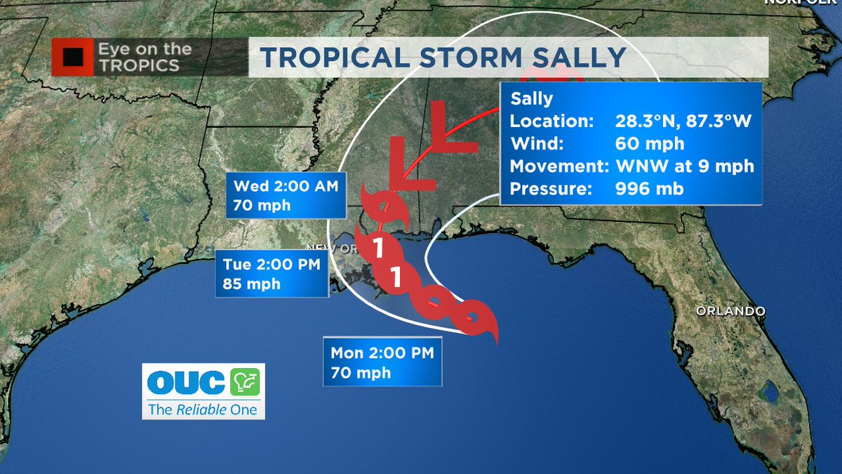 There is lots of action in the tropics, but nothing with eyes on Central Florida (good news for us!). However, we'll monitor Sally as it heads to the Northern Gulf today and tomorrow. Live tracking on Channel 9...