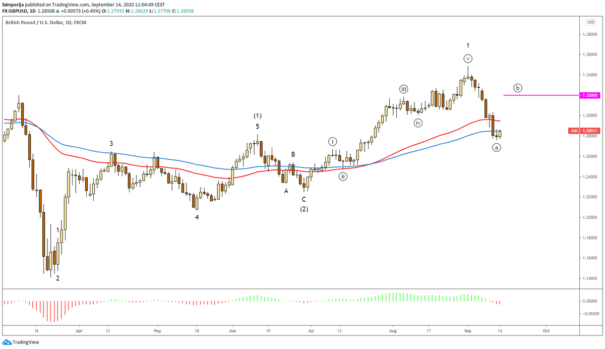 fximperija's tweet photo. $GBPUSD made the low on #minute #wavea nd rising toward #waveb around 1.32.
Tactical entry #long @ 1.2870 is appropriate. https://t.co/UzkJh3HlVA