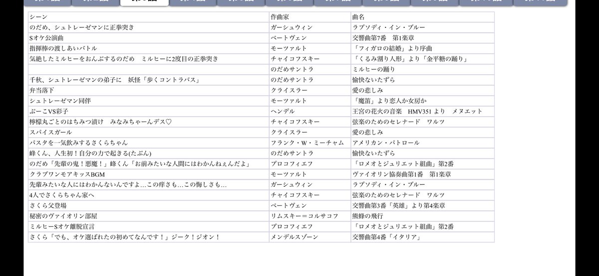 べーべ 今日のだめカンタービレを見て これなんて曲 だ って思った方々がいるかもしれないので 私が完全自己満足でまとめたドラマのだめカンタービレ第一話使用楽曲リストを置いてみます クラシック音楽はいいよ ほんとに クラシック音楽界隈が
