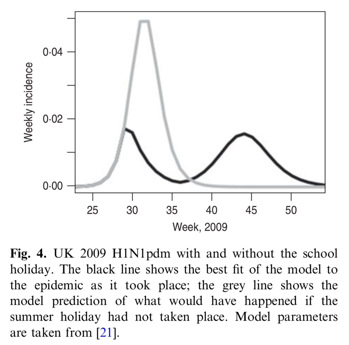 As a tangible example of behaviour change reducing overshoot, take the 2009 flu pandemic in UK, where school summer holidays interrupted transmission. Had this not happened, it's been estimated epidemic would've infected 20% more people than it did:  https://www.cambridge.org/core/journals/epidemiology-and-infection/article/influence-of-school-holiday-timing-on-epidemic-impact/5F0E4508895BB1A1B33DF9BA31FD7277 8/