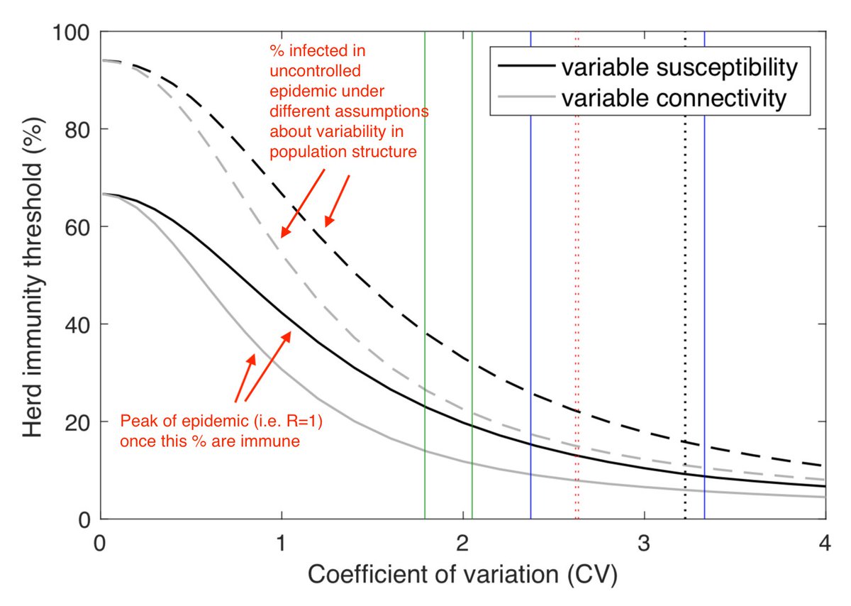 Population structure (e.g. variation in connectivity/susceptibility) can change these values - below shows difference variation can make in models ( https://www.medrxiv.org/content/10.1101/2020.04.27.20081893v3). But overall message is same – larger % is infected in uncontrolled epidemic than required to get R<1. 4/