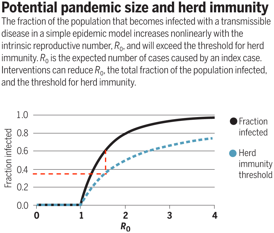 As a hypothetical example, suppose we have an epidemic that would have infected 60% of the population without control measures. For this specific made-up example, both of above models imply herd immunity would have been reached once 35-40% acquired immunity. 5/