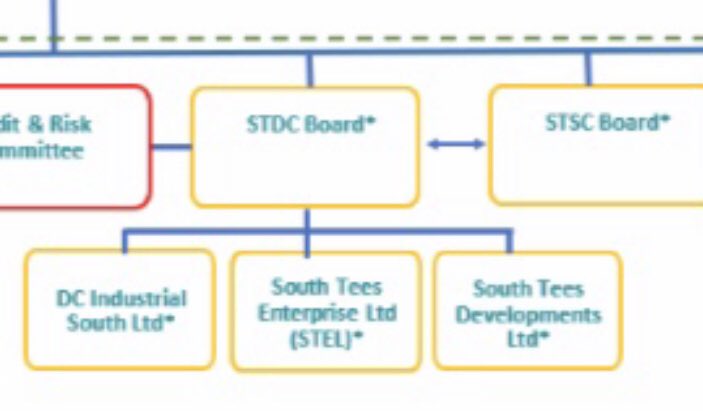 The diagram also shows two companies, DC(S) Industrial South Ltd and South Tees Enterprise Ltd (STEL) that are part of the governance structure of the STDC. Also joint venture partners?