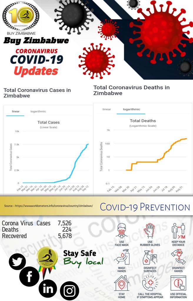 BuyZimbabwe (@buyzimbabwe) on Twitter photo Stay updated on covid-19 stats brought to you from the Buy Zimbabwe P.R Desk. #Covid_19 #news #buylocal #monday <a href="/263Chat/">263Chat.com ๐ฟ๐ผ</a> <a href="/ZFCLimited/">ZFC Limited</a> <a href="/Bulawayo24News/">Bulawayo24 News</a> <a href="/ZBCNewsonline/">ZBC News Online</a> <a href="/midlandsnewsZW/">Midlands News</a> <a href="/Min_of_IC/">Ministry of Industry and Commerce</a> <a href="/InfoMinZW/">Ministry of Information, Publicity & Broadcasting</a> <a href="/povonewstv/">Povo News</a> <a href="/myzimbabwenews/">My Zimbabwe News</a> <a href="/SchweppesZW/">Schweppes Zimbabwe Limited</a> <a href="/SPARZimbabwe/">SPAR Zimbabwe</a> <a href="/ezramarang/">ezra jesse marange</a> Stay updated on covid-19 stats brought to you from the Buy Zimbabwe P.R Desk. #Covid_19 #news #buylocal #monday <a href="/263Chat/">263Chat.com ๐ฟ๐ผ</a> <a href="/ZFCLimited/">ZFC Limited</a> <a href="/Bulawayo24News/">Bulawayo24 News</a> <a href="/ZBCNewsonline/">ZBC News Online</a> <a href="/midlandsnewsZW/">Midlands News</a> <a href="/Min_of_IC/">Ministry of Industry and Commerce</a> <a href="/InfoMinZW/">Ministry of Information, Publicity & Broadcasting</a> <a href="/povonewstv/">Povo News</a> <a href="/myzimbabwenews/">My Zimbabwe News</a> <a href="/SchweppesZW/">Schweppes Zimbabwe Limited</a> <a href="/SPARZimbabwe/">SPAR Zimbabwe</a> <a href="/ezramarang/">ezra jesse marange</a>