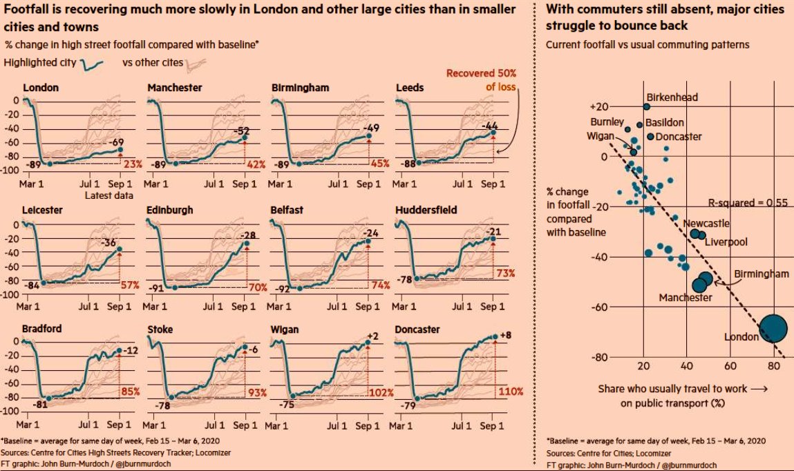 Footfall is down 69% in London, 52% in Manchester, 49% in Birmingham, 44% in Leeds. But up 8% in Doncaster and 2% in Wigan. ft.com/content/203cc8…