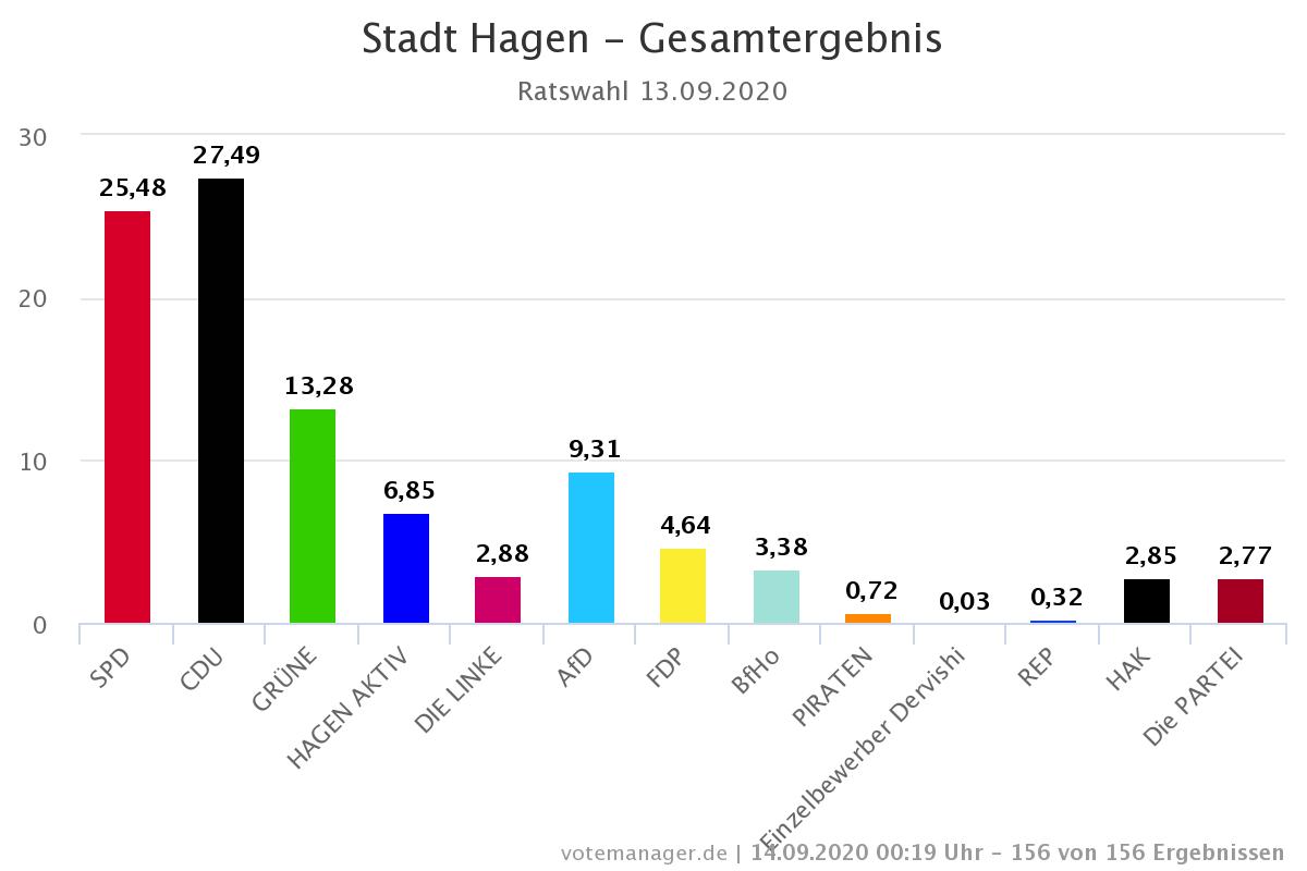 1 gute & 1 schlechte Nachricht.

✅ Wir haben einen Sitz im Rathaus.💁‍♀️

🚫 Nur 0,06% hätten für einen weiteren Sitz gefehlt. 🤷‍♂️

Außerdem lag die Wahlbeteiligung in Hagen bei nur 42%. Das bedeutet, dass der OB nur von 20% der Hagener ins Amt befördert wurde. 😐
#KommunalwahlenNRW