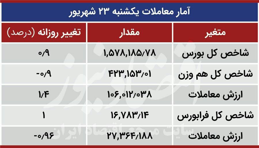 تنها ٦ روز زمان برای بورس بازها باقی مانده است، تا قبل از اینکه ماشه بر مغز سپاه ولی‌امر مسلمین جهان چکانده بشود، با اطمینان از سقوط بورس خارج بشوید و در جای دیگری در پی تغییر عکس‌های روی اسکناس‌هایمان باشیم.

- راهی به جز «سقوط همگانی» و یا «صعود ایران و‌ تمدن ایران» نمانده است.