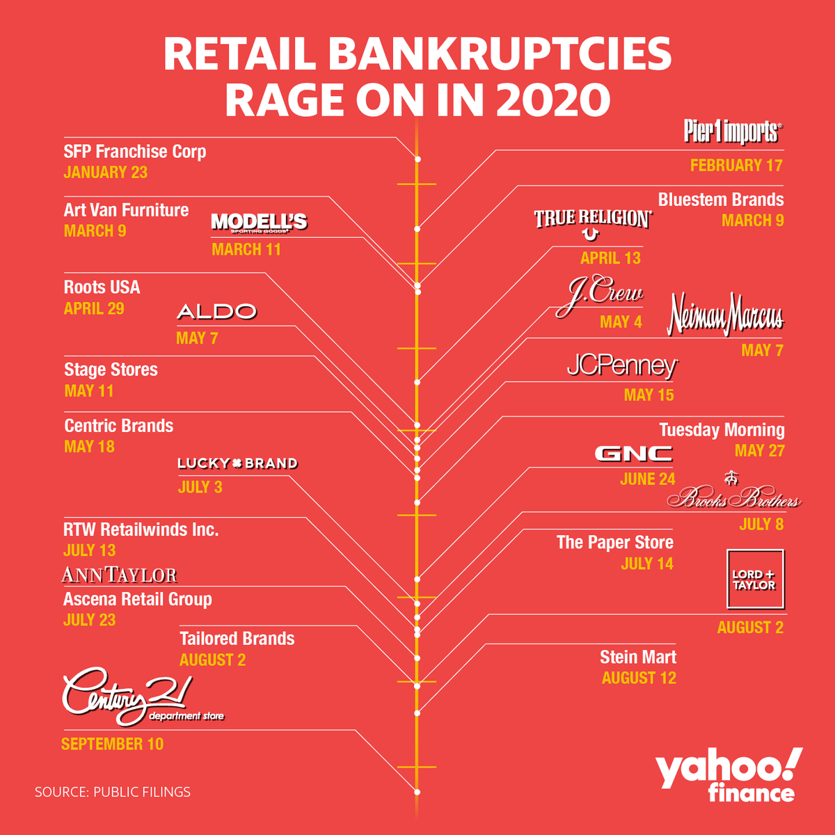 YahooFinance's tweet photo. 'A scary number' of retail companies are facing bankruptcy amid the coronavirus pandemic https://t.co/sFTtdpas6z by @BrianSozzi https://t.co/30Gdy14EVy
