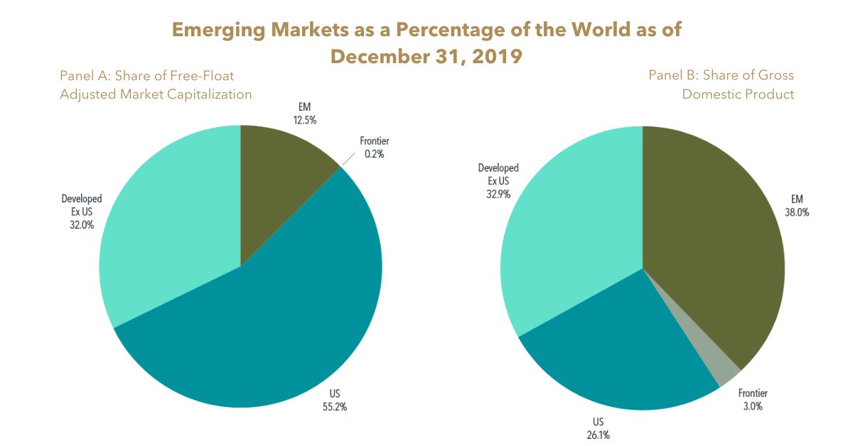 SamuelInstone's tweet photo. Here's a visual representation of why emerging markets, as a group, represent a meaningful #opportunity for investors.

Get started: https://t.co/5ObdbLDKVm
.
.
#worldeconomy #investing #investmentportfolio #investors #tips #globaleconomy #globalportfolio #investmentmanagement https://t.co/6qpiyiyRFp