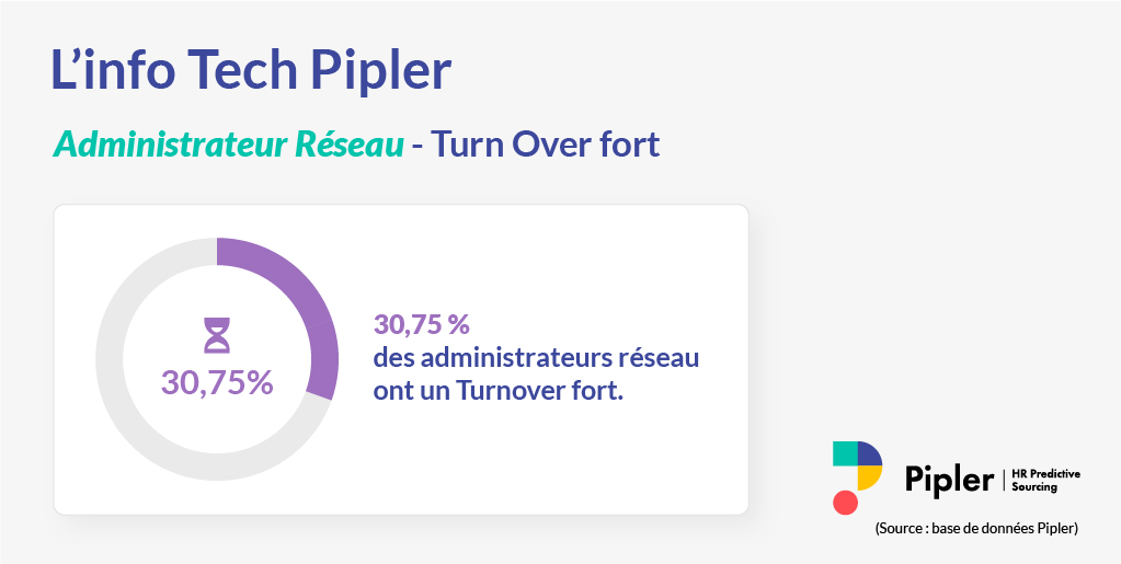 Vous avez une mission de courte durée à mener à bien dans le secteur de l'#IT ?⏱

Identifiez et contactez sur Pipler un Administrateur réseau informatique avec un Turnover fort🎯

Essayez gratuitement EasySourcing pendant 10j👉 pipler.io/easysourcing

#sourcing #recrutement