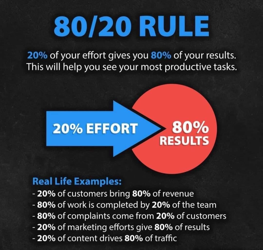 mtncube's tweet photo. The Pareto Principle / the 80/20 Rule is fundamental in understanding the relationship between the effort and results. #marketing ⁦@moremoyo18⁩ ⁦@lkazhanje⁩ ⁦@tnyaruwanga⁩ ⁦@CynthiaTapera⁩ https://t.co/7hjT4ATTpd