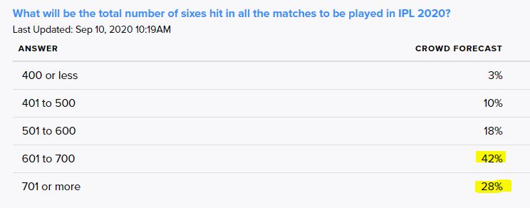 ipredikt's tweet photo. @ipredikt users giving 70% chance of 600 or more sixes in  #IPL2020 
@CSKFansOfficial &amp; @mipaltan , will #CSK or #MI hit more sixes this year?
#IPLinUAE #CSKvsMI #IPL #whistlepodu #yellove #yellowgame #dream11ipl #csk #cskfans #dhoni #thaladhoni https://t.co/jXSGbJxH4m