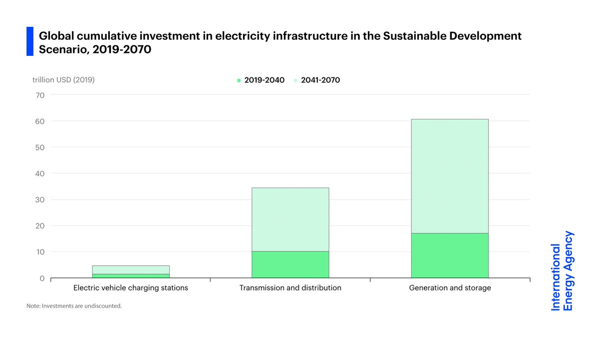 IEA's tweet photo. Governments have a decisive role to play in accelerating clean energy transitions.

To meet the Sustainable Development Scenario, boosting R&amp;D of new clean energy technologies and upgrading infrastructure for technology deployment will be essential ➡️ https://t.co/VqXVA9g6YJ https://t.co/Spiy6E29BT