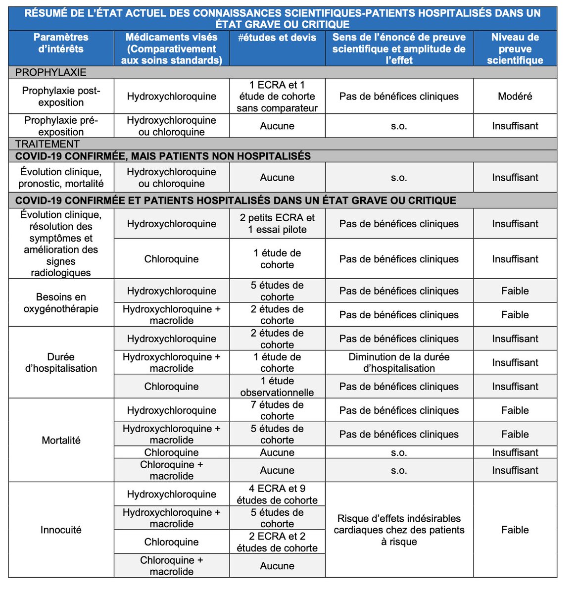 Au Canada un très beau tableau de l' @INESSS_Qc :Aucun bénéfice et des risques prouvés : aucune donnée ne permet de recommander son utilisation https://www.inesss.qc.ca/fileadmin/doc/INESSS/COVID-19/Chloroquine_final.pdf