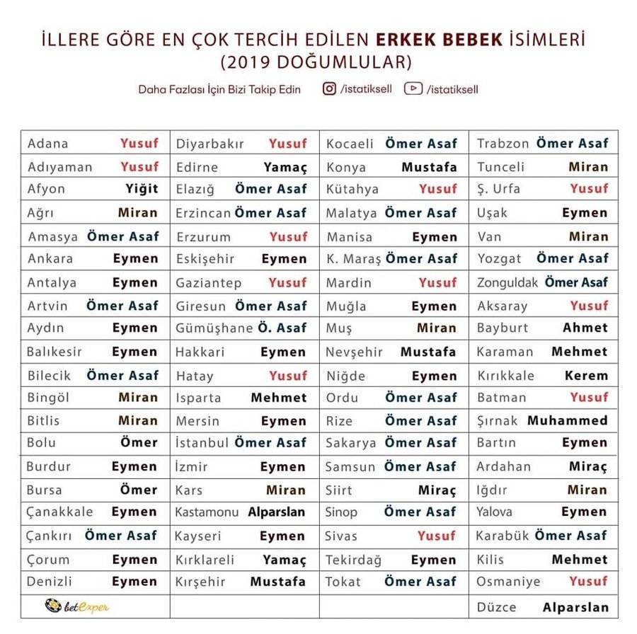 Raporlar on Twitter: "İllere Göre En Çok Tercih Edilen Erkek Bebek