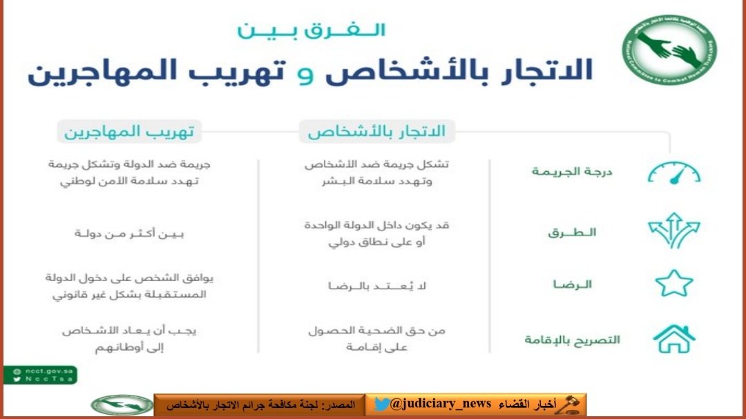 judiciary_news's tweet photo. الفرق بين: (الاتجار بالبشر) و (تهريب المهاجرين) في #السعودية من حيث:
درجة الجريمة.
الطرق.
الرضا.
التصريح بالإقامة. https://t.co/nSUuK8OEPX