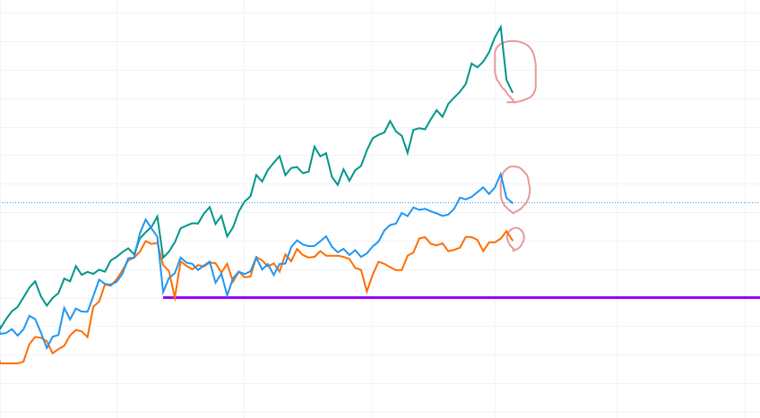 ダウ・ナスダック・日経平均を3月底値からの上昇幅で比較。

・ナスダック
2番底を作らず安定かつ急上昇

・ダウ
ナスダックほどではないが安定上昇
途中で2番底を固めに入る動きあり
（紫ライン）

・日経平均
ダウと同様に安定上昇
途中で2番底を固めに入る動きあり
（紫ライン）

#fx #FX初心者