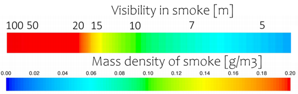 [6/12] A thing you must be aware, is that visibility is not linear with the density of smoke. In fact, in the interesting range (10-20 m) a tiny change in smoke concentration makes a huge change in the visibility results. You see that best by plotting scales next to each other.