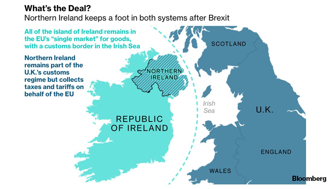 3/ At stake is the Northern Ireland Protocol agreed between Johnson's government and the EU.It's designed to prevent a hard border on the island of Ireland — at the cost of putting the customs border in the Irish Sea  https://bloom.bg/3bTfAYX 