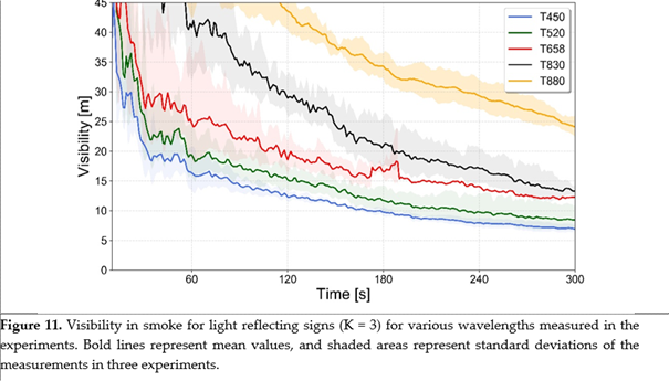 [7/12] Another interesting aspect – visibility in light with different colours will differ (a lot). As we use the universal value of specific mass ext. coefficient in our calculations (at 658 nm – red light) we do not include this effect in engineering. Maybe we should?