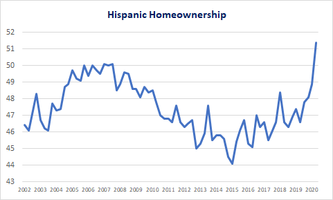 Positive News the News Won't Report 

Homeownership

Hispanic at highest level ever on record
Black highest since 2008
Under 35 year old highest since 2008

Financial media has joined mainstream media refuses to report positive and encouraging factual trends that might inspire.