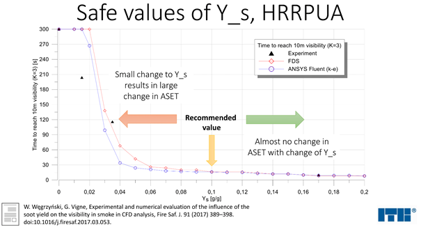 [10/12] The visibility (and ASET) change with the soot yield in a hyperbolic trend, and through experiments and simulations, with  @vigne_gabriele we have found a safe value at Ys = 0.1 g/g that can be used when you don’t know exact value for your materials/circumstances