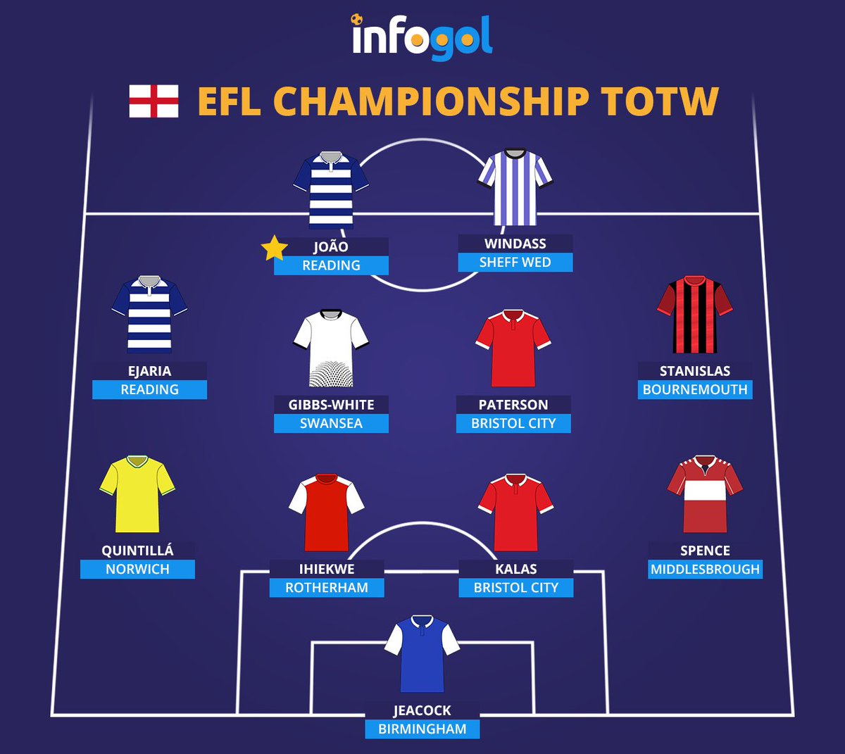 🌟 <a href="/ZachJeacock/">Zach Jeacock</a> 🌟

A deserved place in @InfogolApp’s <a href="/SkyBetChamp/">Sky Bet Championship</a> Team of the Week.