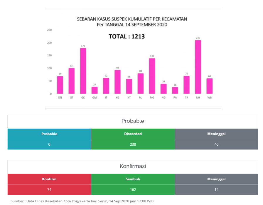 Pemerintah Kota Yogyakarta tweet media