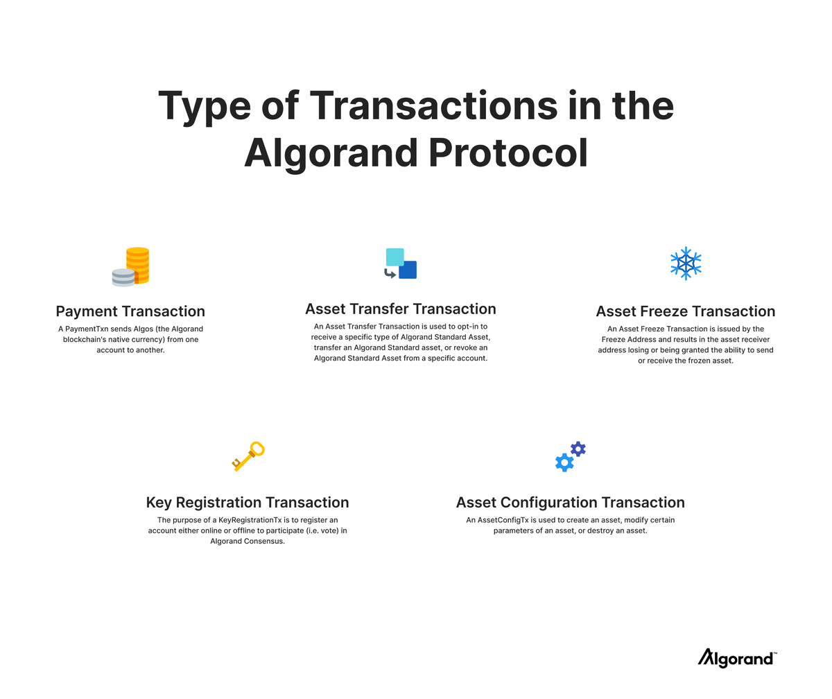 A summary of the type of transactions in the Algorand Protocol.

Get a comprehensive understanding here:
developer.algorand.org/docs/features/…