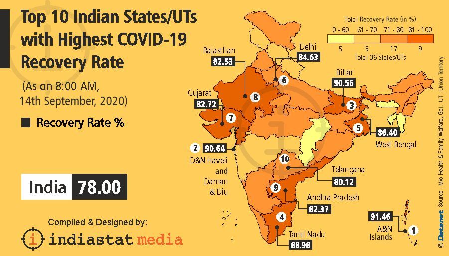 Indiastats's tweet image. #RecoverRate 👇

Does this mean positive news? India's #RecoveryRates are one of the highest in the world &amp;amp; the #MortalityRate is also lower than the global average in recent months.
View Top 10 Indian #States/UTs with Highest #Covid19 Recovery Rate.

#Mospi #Data4Good #Indiadata