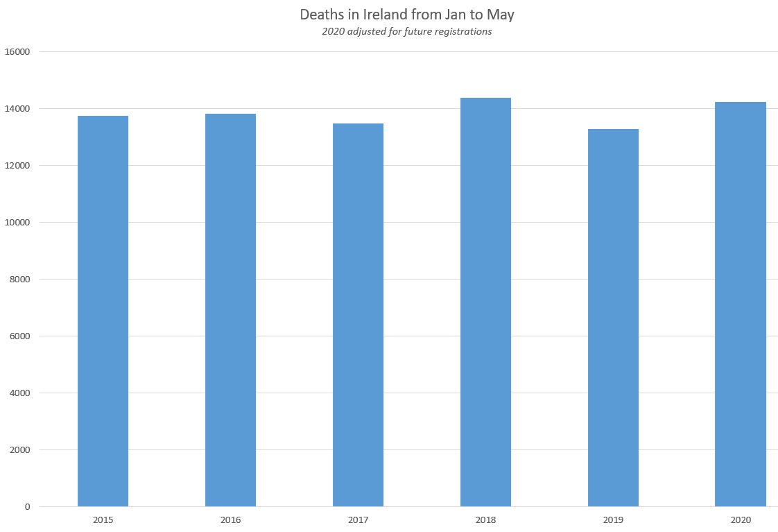 Now let's adjust March, April and May 2020 for future registrations, based on how many late registrations usually show up in the data.I forecast another c. 450 deaths will be registered for these three months.This still leaves total deaths below the same period in 2018.