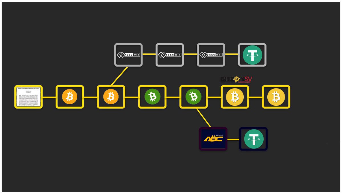 channelBSV's tweet image. Max keiser ignores technical fact.

Bsv can do 1200 tx a sec

CSW is satoshi

#Bitcoinsv network topology is #smallworldnetwork

DYOR