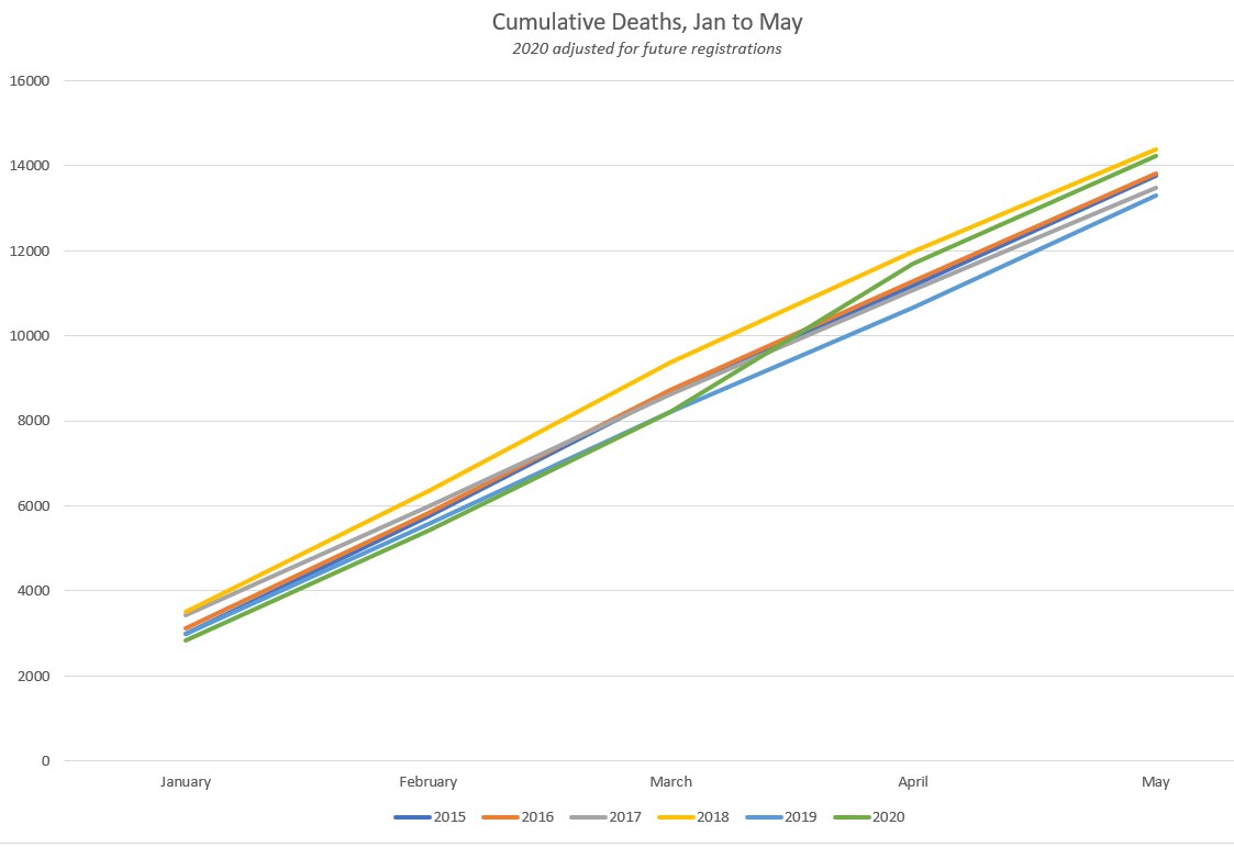 The green line in this chart illustrates a mild start to 2020, followed by a bad April.Three competing explanations for April:1) closure of the healthcare system2) seasonal patterns (mild recent winters, 2019 & 2020, unusually large numbers of vulnerable people)3) Covid-19