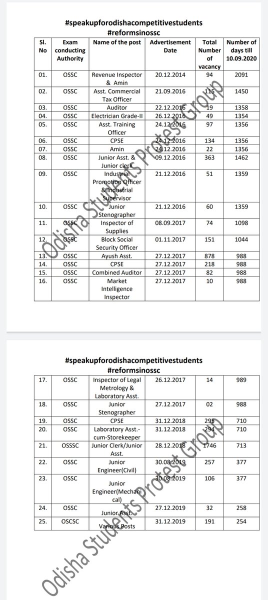 PrasanjitMond20's tweet photo. #speakupforodishacompetitivestudents
#reformsinossc @CMO_Odisha @Naveen_Odisha @gapg_dept @SecyChief @PMOIndia @otvnews students are waiting the results of 15 exams for more than 1000 days? who is responsible for this pathetic conduction of exam? OSSC do you have any explanation? https://t.co/SO7pZgHJs6