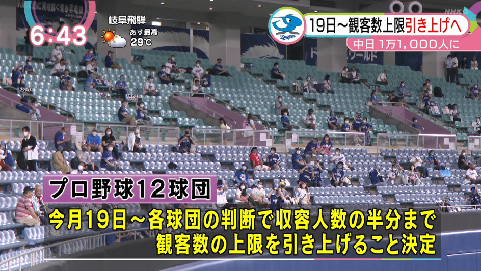 ゆうのす ドラゴンズ 今月19日の阪神戦からナゴヤドームの観客数上限引き上げへ 収容人数の約30 1万1000人 明日 午前10時からチケットの追加販売へ Nhk名古屋 まるっと T Co Sabx442cz8 Twitter ゆうのす ドラゴンズ 今月19日の阪神戦からナゴヤドームの観客数上限引き上げへ 収容人数の約30 1万1000人 明日 午前10時からチケットの追加販売へ Nhk名古屋 まるっと T Co Sabx442cz8 Twitter