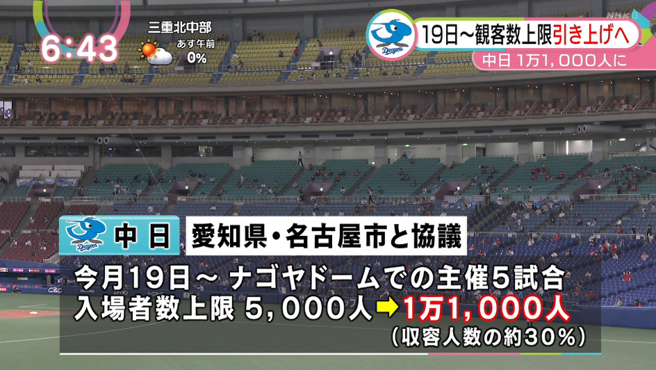ゆうのす ドラゴンズ 今月19日の阪神戦からナゴヤドームの観客数上限引き上げへ 収容人数の約30 1万1000人 明日 午前10時からチケットの追加販売へ Nhk名古屋 まるっと T Co Sabx442cz8 Twitter ゆうのす ドラゴンズ 今月19日の阪神戦からナゴヤドームの観客数上限引き上げへ 収容人数の約30 1万1000人 明日 午前10時からチケットの追加販売へ Nhk名古屋 まるっと T Co Sabx442cz8 Twitter