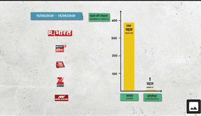 OkManav's tweet photo. This is the proof and the reality of the Indian news channels. The debates are only about Modi, Modi in India, Modi in China and Modi and Modi. And the rest of them are #SSRDeathCase #RheaChakrabortyArrested and that's it. No debates on corona, employment. Sad! #Why #IndianNews https://t.co/q7k86XdjrO