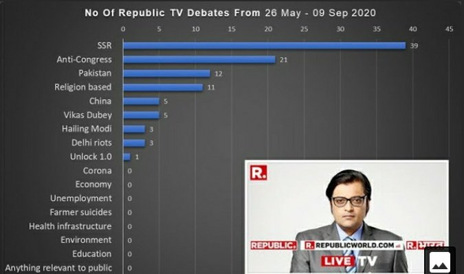 OkManav's tweet photo. This is the proof and the reality of the Indian news channels. The debates are only about Modi, Modi in India, Modi in China and Modi and Modi. And the rest of them are #SSRDeathCase #RheaChakrabortyArrested and that's it. No debates on corona, employment. Sad! #Why #IndianNews https://t.co/q7k86XdjrO