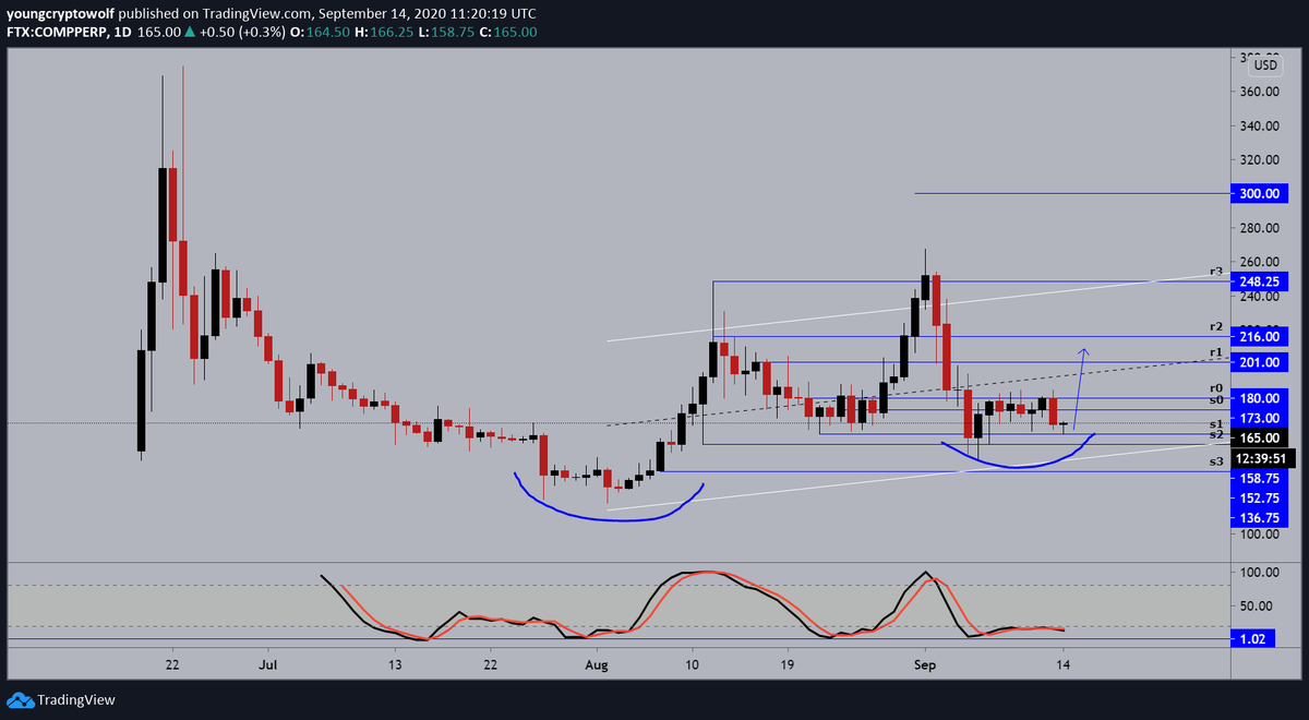 44.)  #Compound  #comp  $comp- daily: price continues to consolidate, momentum continues to look for support. looking for some further consolidation before continuing to the upside