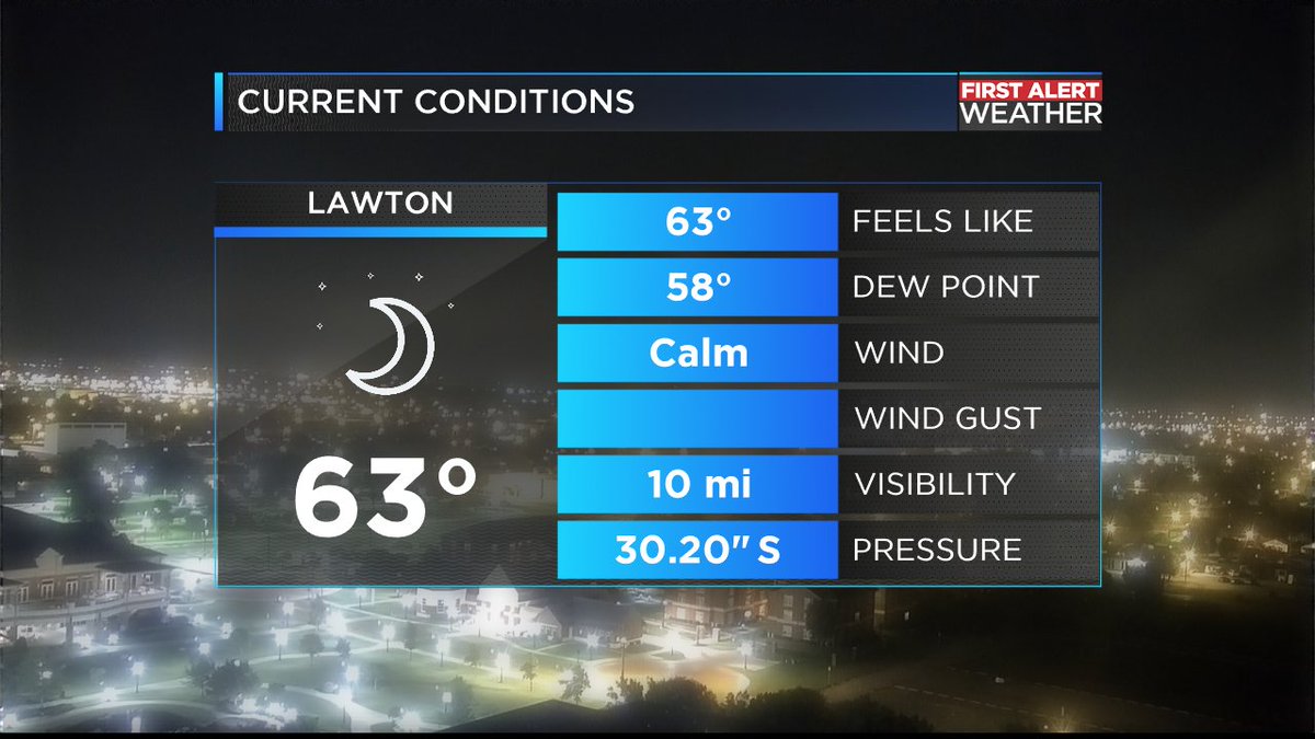 KSWO_7NEWS's tweet photo. For this morning things are rather quiet. Winds are very light out of the north with temperatures ranging from the upper 50s northeast and upper 60s southwest. #kswo #firstalertweather #MondayMorning @lexiewalkerwx https://t.co/6CTxQdCdAI