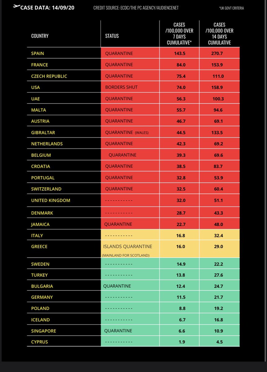 Paul Charles (@ppaulcharles) on Twitter photo Mon update: several countries don’t report on a Monday as they gather w/end data. #Italy and #Greece remain stable in amber zone. #Denmark likely to be added to quarantine by Thursday. Good to see #Iceland’s double-testing system reducing cases rapidly. #coronavirus <a href="/ThePCAgency/">The PC Agency</a> Mon update: several countries don’t report on a Monday as they gather w/end data. #Italy and #Greece remain stable in amber zone. #Denmark likely to be added to quarantine by Thursday. Good to see #Iceland’s double-testing system reducing cases rapidly. #coronavirus <a href="/ThePCAgency/">The PC Agency</a>