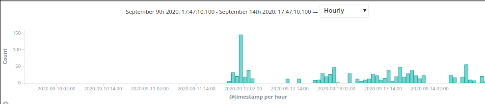 New #0day for #Magento1 being exploited. We detected a quickly increasing volume of probes on our <a href="/Hypernode_com/">Hypernode</a> platform from this attack starting Sep 12th. <a href="/sansecio/">Sansec</a> reports 2000 shops hacked over the weekend. Block your /downloader/ ! support.hypernode.com/en/best-practi…