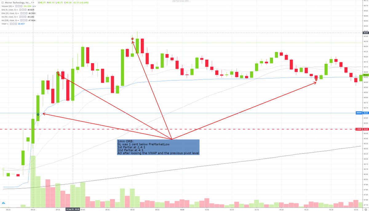 DeltaTradingAT's tweet photo. My best trade so far was on $MU. Also want to thank the guys from Chartlog for creating such an amazing software https://t.co/edv4iGTyF7
#BBTfamily #Chartlog https://t.co/MdlTyGGlyg