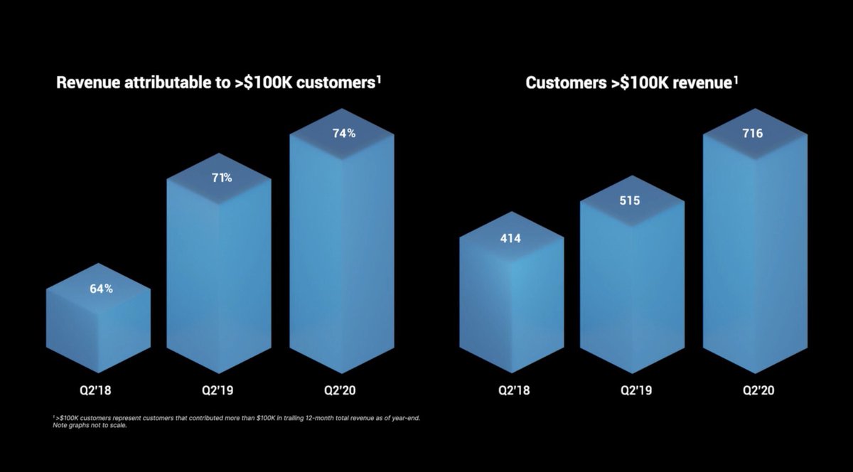 5/ 74% of revenue comes from customers who spend >$100k, (ONLY 716 customers) So if just a few of these big spenders opt for Unreal Engine and cut ties w/  $U it could do major damage to their bottom line.