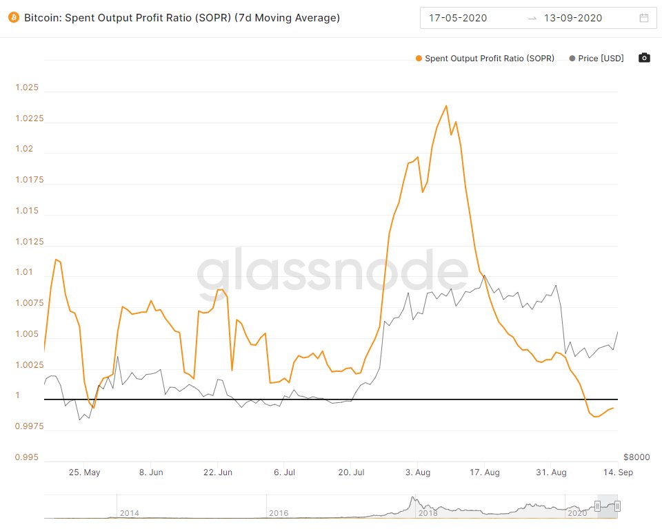 uytjan's tweet photo. Historically, when the BTC Spent Output Profit Ratio (SOPR) dipped below 1 in a bull run, it was a great time to buy. Today, it is slightly below 1 and trending up. https://t.co/NwZqWR7X5o